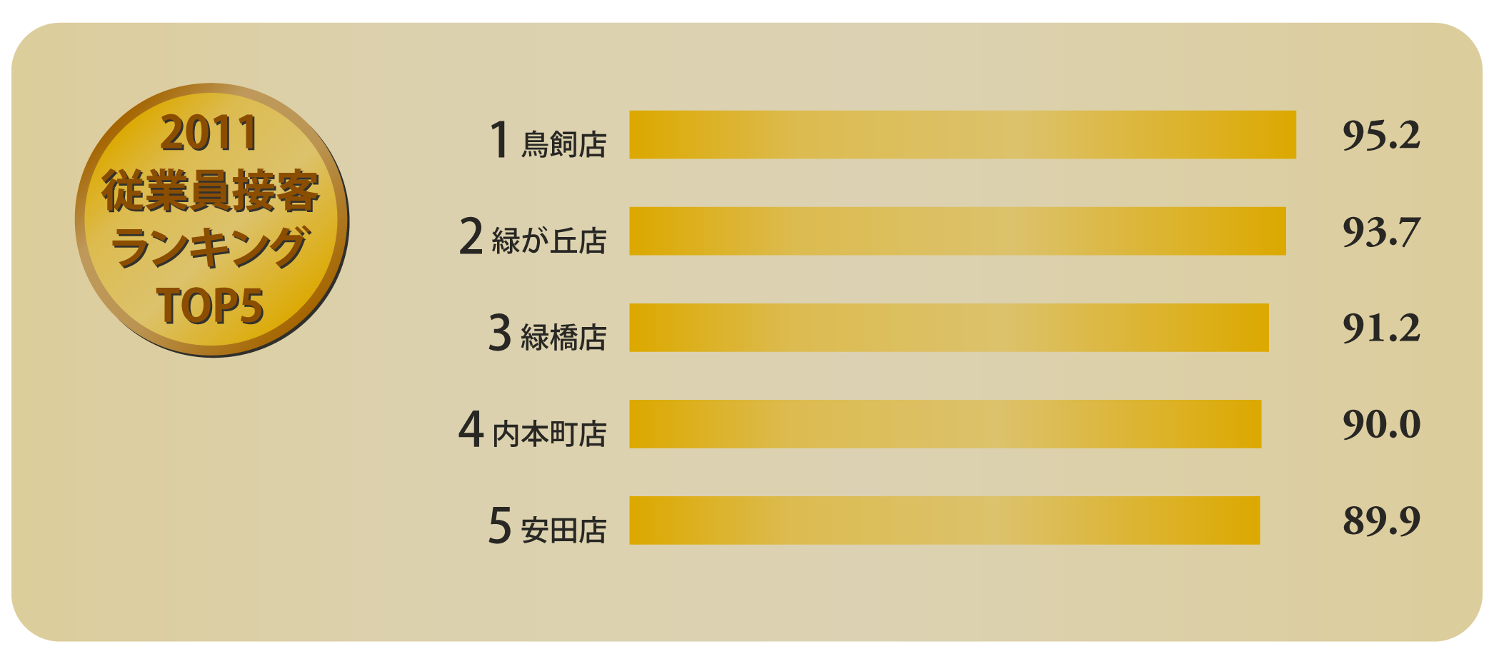 2011年度従業員接客ランキングTOP5