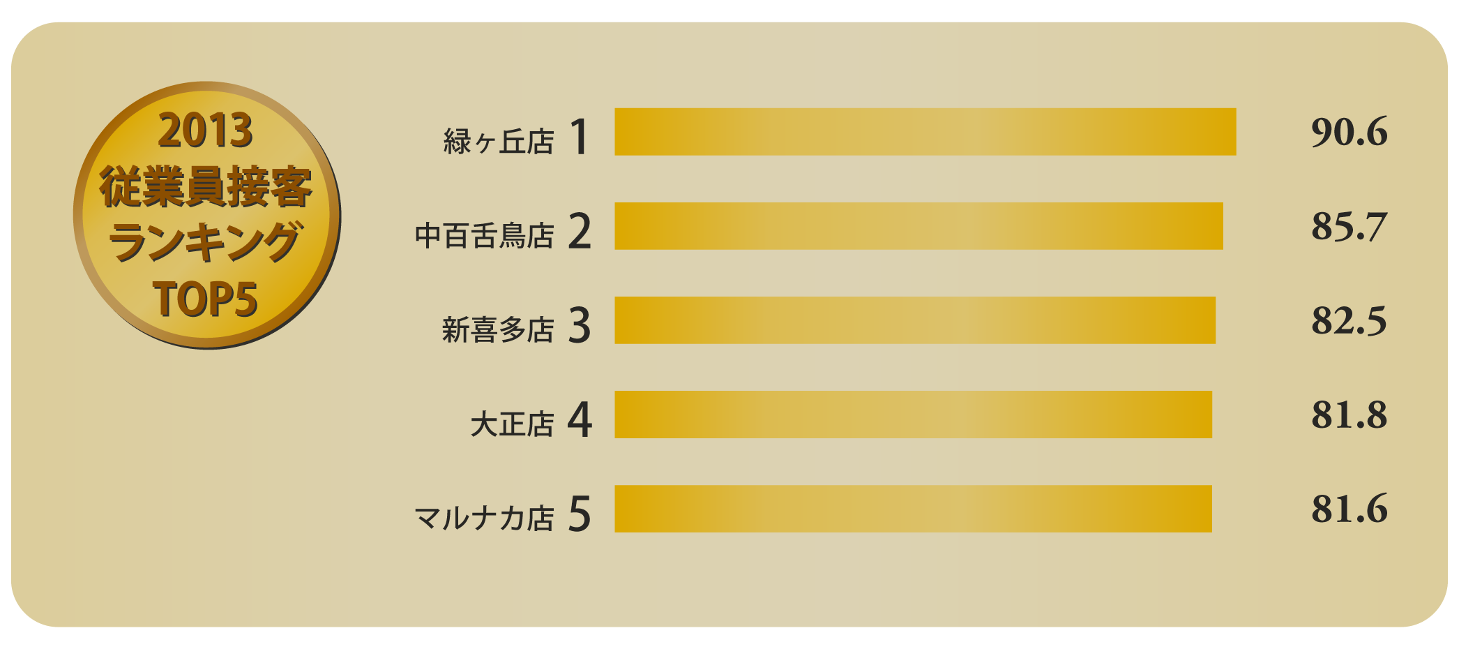 2013年度従業員接客ランキングTOP5