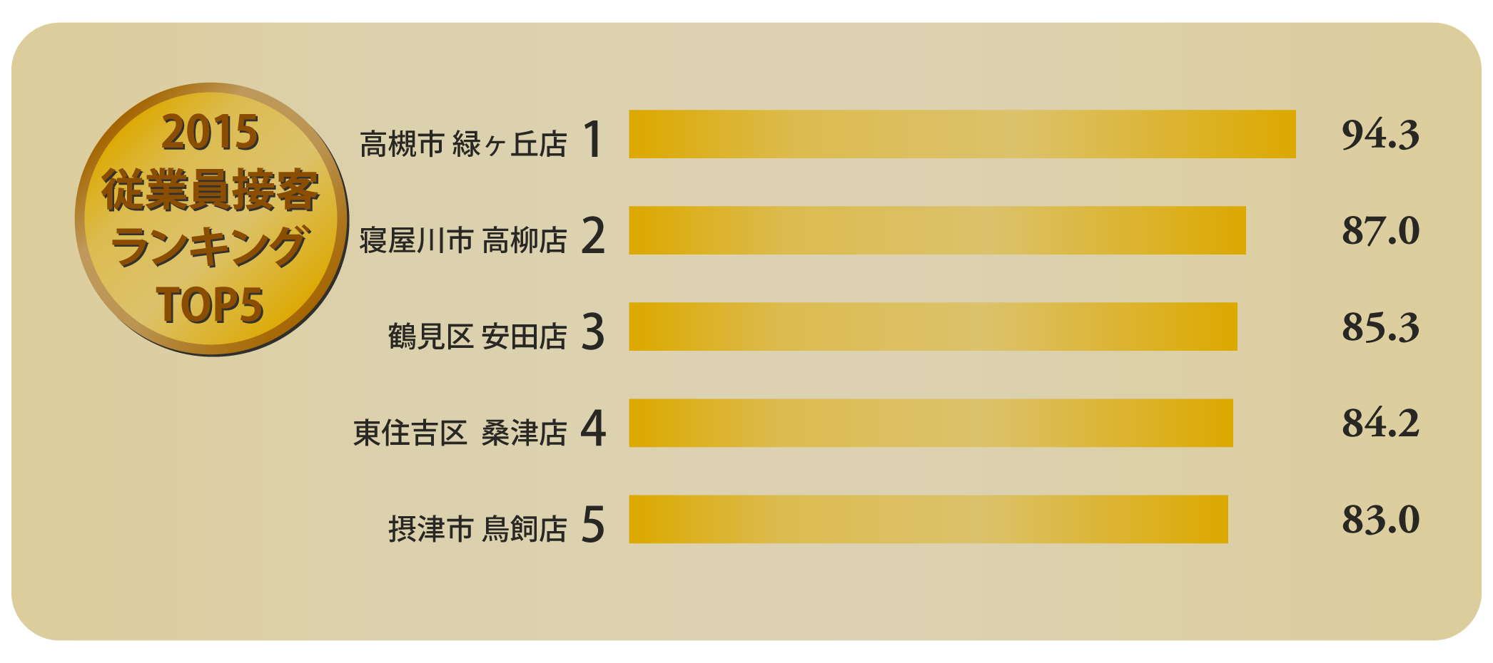 2015年度従業員接客ランキングTOP5