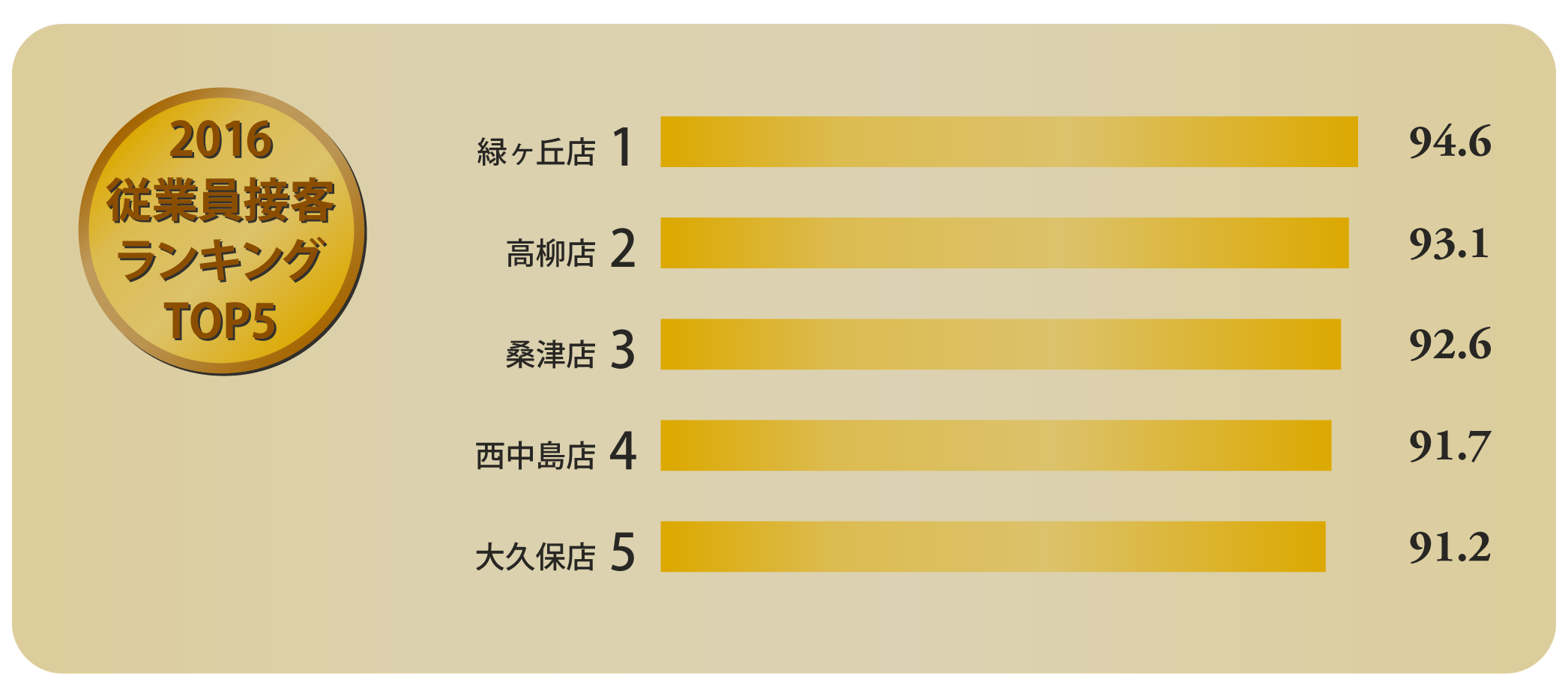 2016年度従業員接客ランキングTOP5