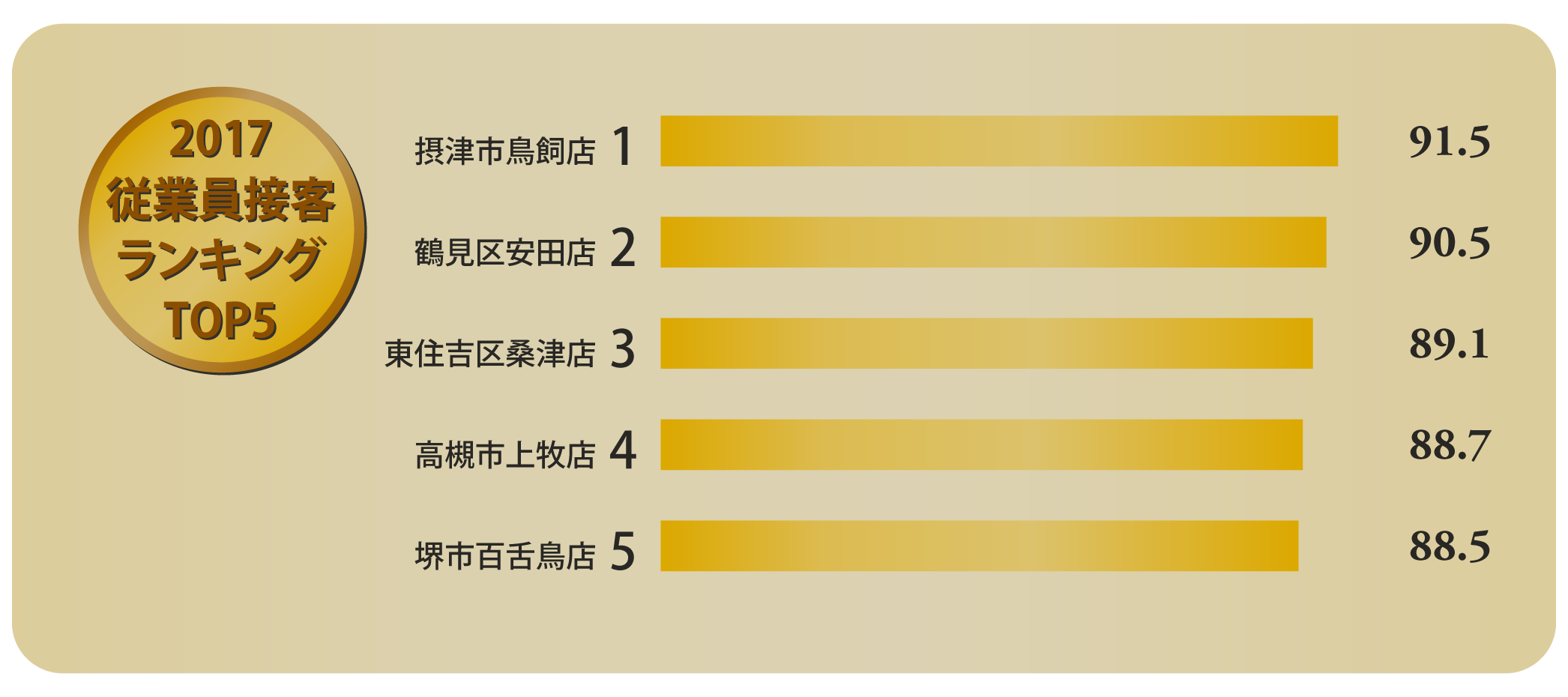 2017年度従業員接客ランキングTOP5