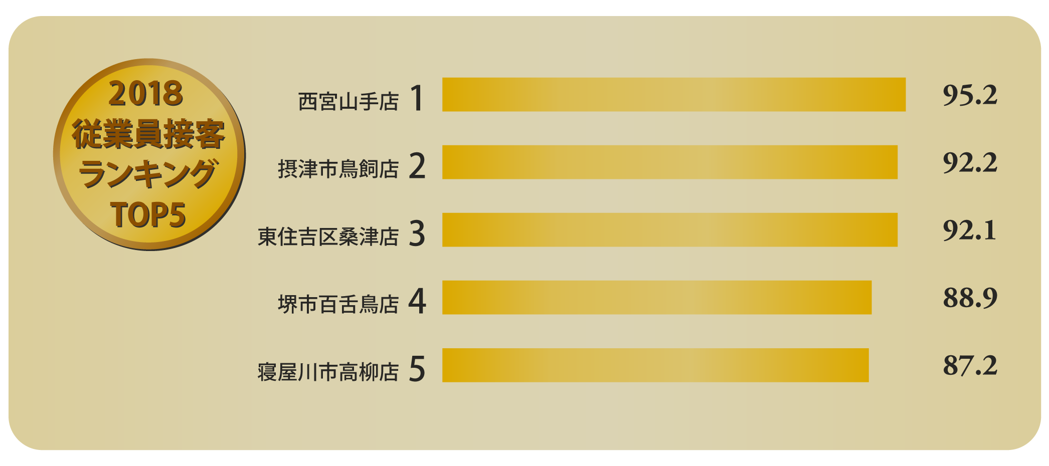 2018年度従業員接客ランキングTOP5