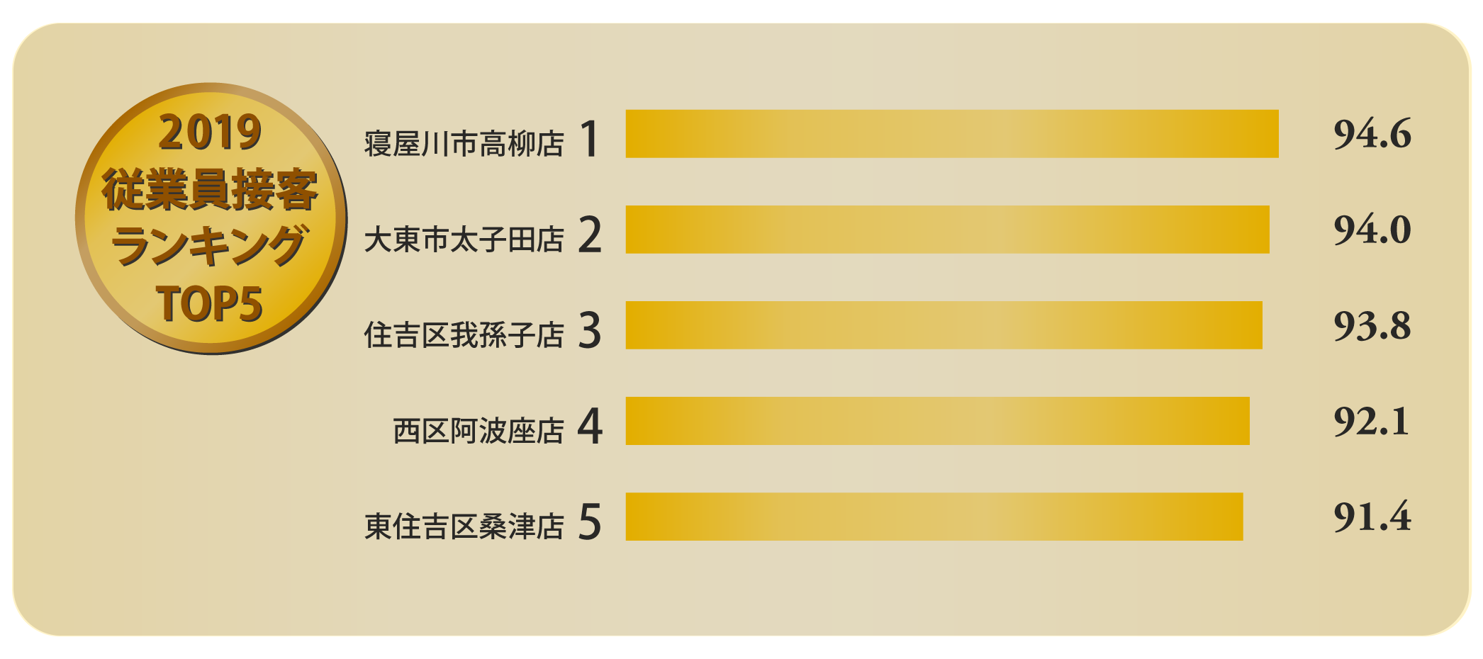 2019年度従業員接客ランキングTOP5