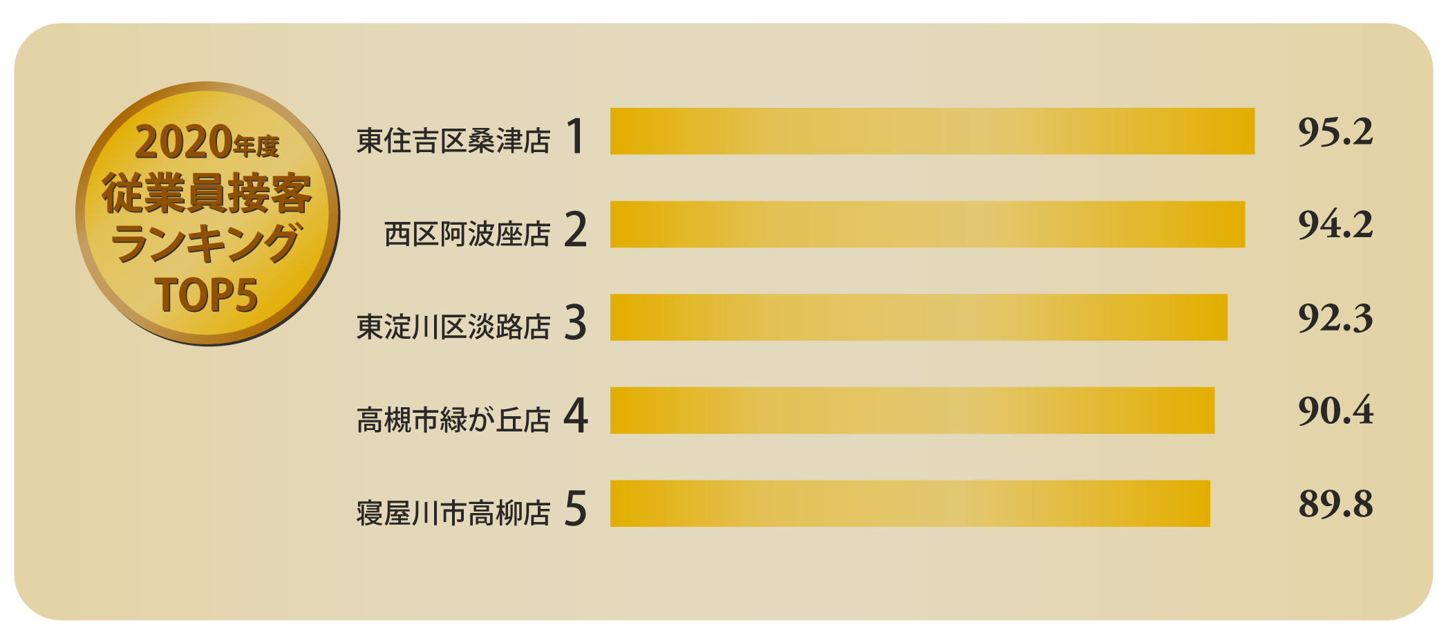 2020年度従業員接客ランキングTOP5