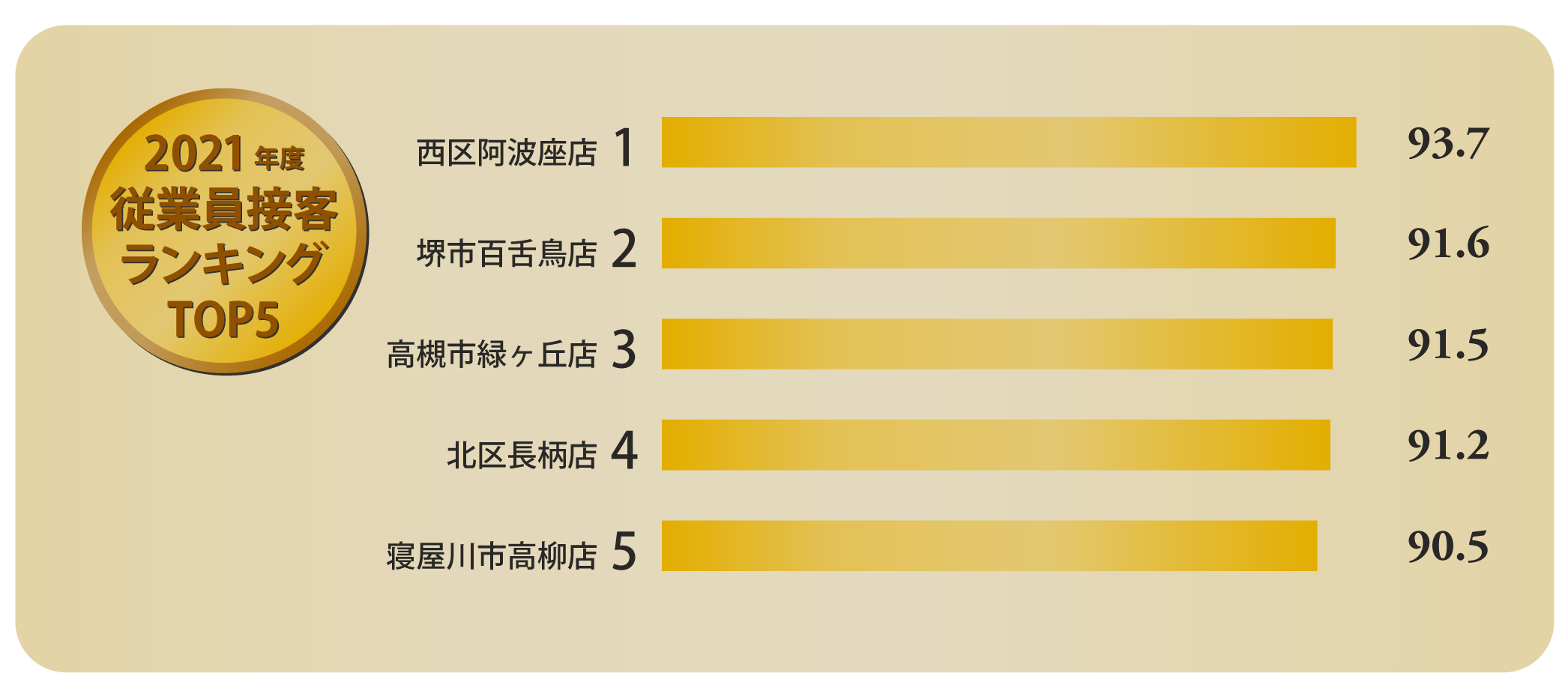 2020年度従業員接客ランキングTOP5