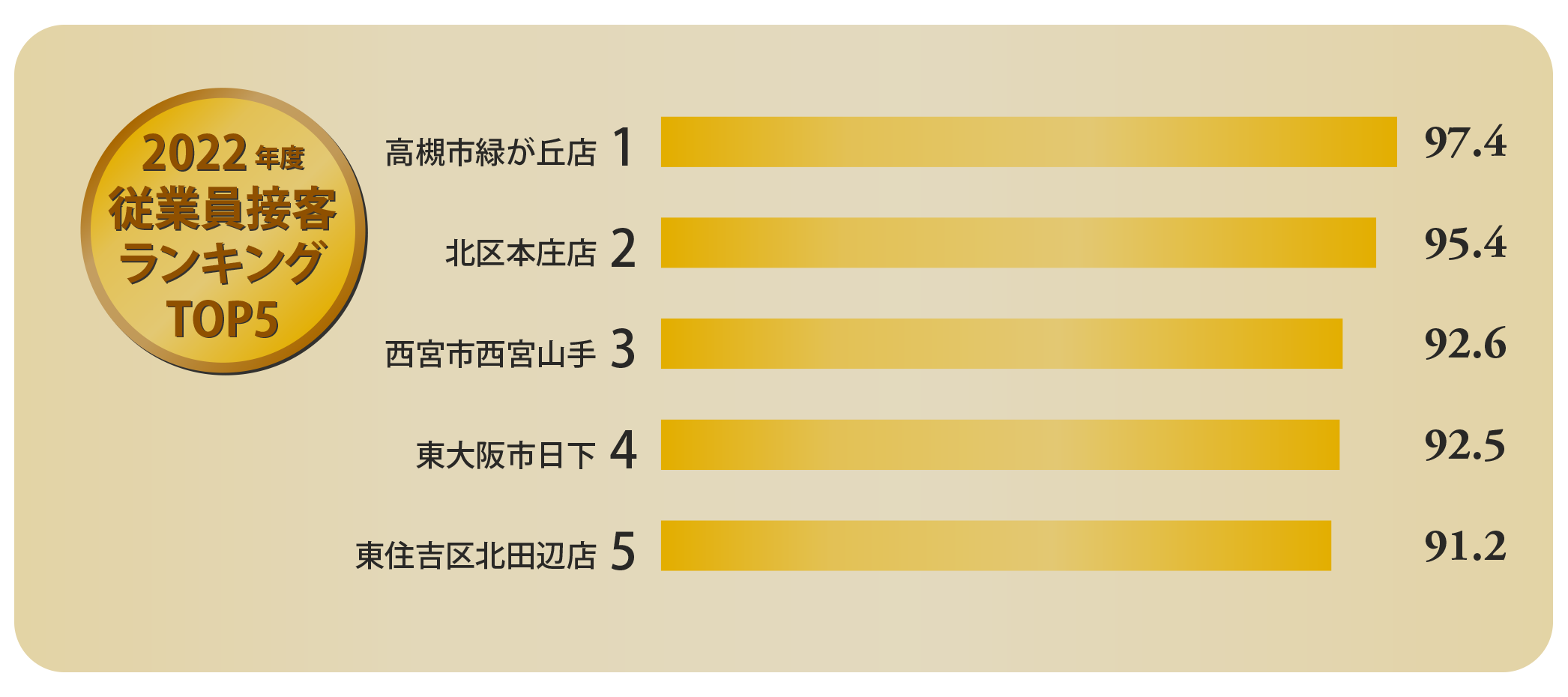 2020年度従業員接客ランキングTOP5