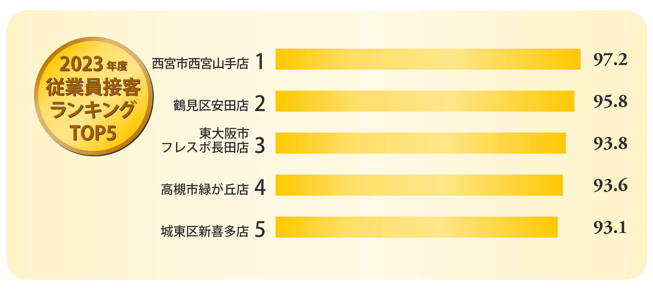 2021年度従業員接客ランキングTOP5